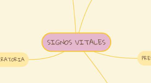 Mind Map: SIGNOS VITALES