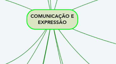 Mind Map: COMUNICAÇÃO E EXPRESSÃO