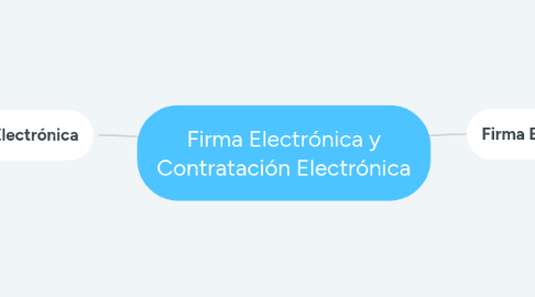 Mind Map: Firma Electrónica y Contratación Electrónica