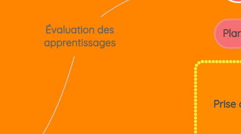 Mind Map: Évaluation des apprentissages