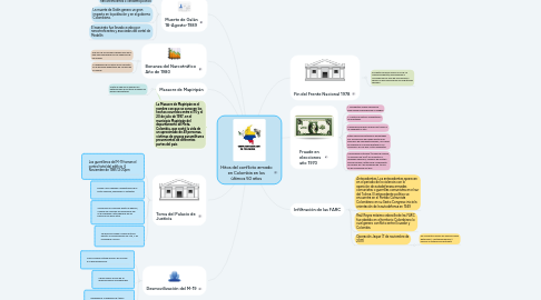 Mind Map: Hitos del conflicto armado en Colombia en los últimos 50 años