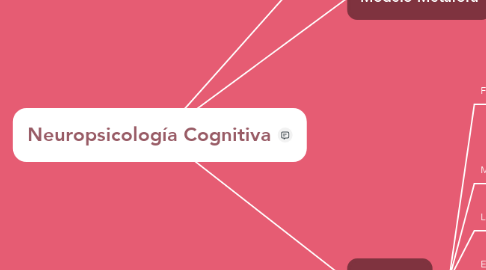 Mind Map: Neuropsicología Cognitiva