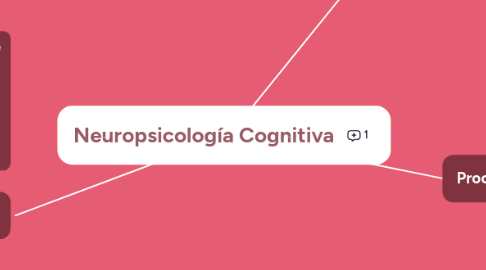 Mind Map: Neuropsicología Cognitiva