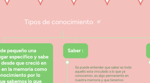 Mind Map: Tipos de conocimiento