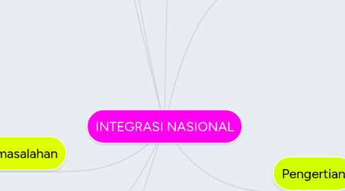 Mind Map: INTEGRASI NASIONAL