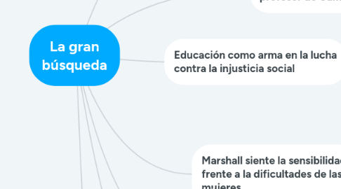 Mind Map: La gran búsqueda