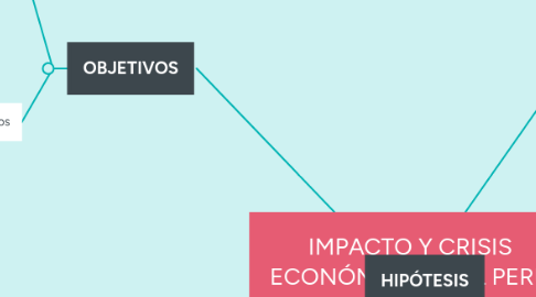 Mind Map: IMPACTO Y CRISIS ECONÓMICA EN EL PERÚ DURANTE EL PERIODO (1985-2000)