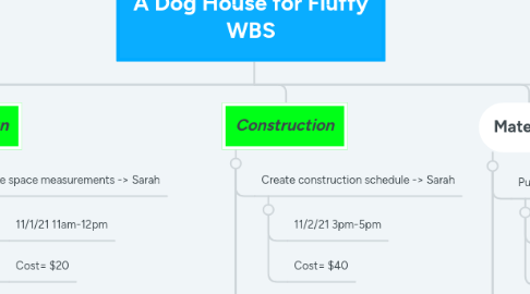 Mind Map: A Dog House for Fluffy