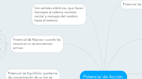 Mind Map: Potencial de Acción.