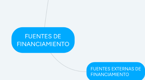 Mind Map: FUENTES DE FINANCIAMIENTO