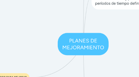 Mind Map: PLANES DE MEJORAMIENTO