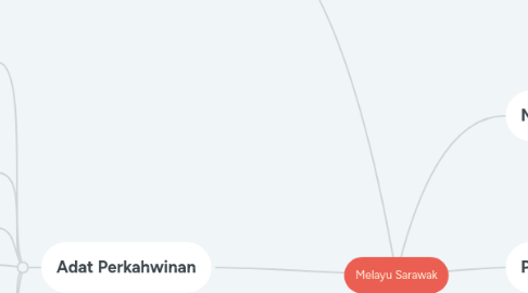 Mind Map: Melayu Sarawak