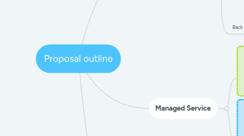 Mind Map: Proposal outline