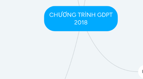 Mind Map: CHƯƠNG TRÌNH GDPT 2018