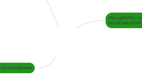 Mind Map: CHƯƠNG II: Sứ mệnh lịch sử của giai cấp công nhân