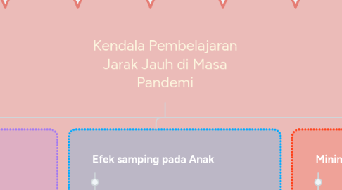 Mind Map: Kendala Pembelajaran Jarak Jauh di Masa Pandemi