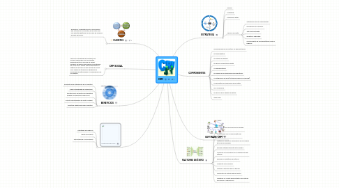 Mind Map: CRM