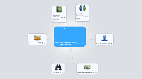 Mind Map: CRM (Customer relationship managementde)