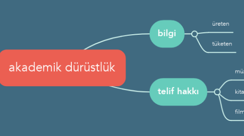 Mind Map: akademik dürüstlük