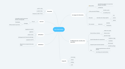 Mind Map: Les données