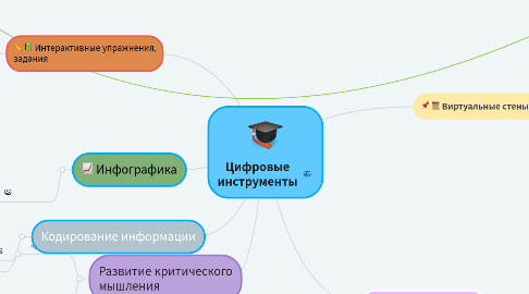 Mind Map: Цифровые инструменты