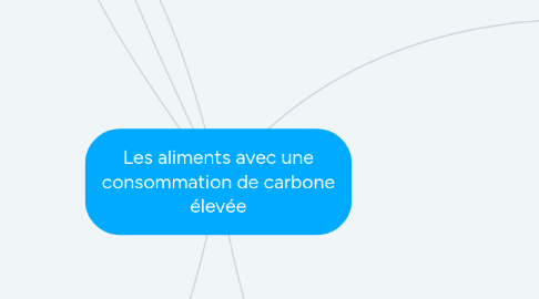 Mind Map: Les aliments avec une consommation de carbone élevée