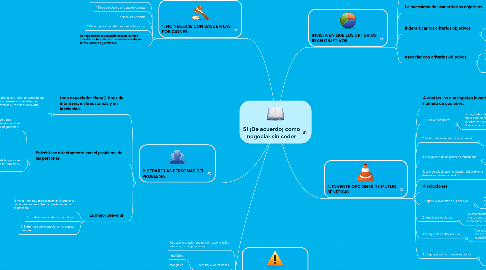 Mind Map: SI ¡De acuerdo¡ como negociar sin ceder