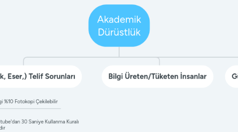 Mind Map: Akademik Dürüstlük