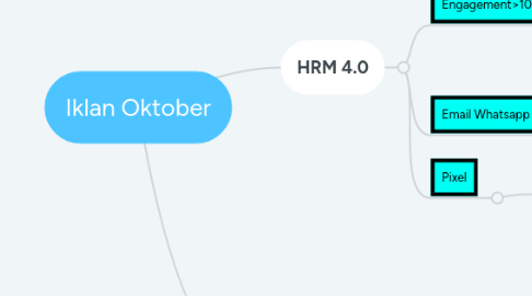 Mind Map: Iklan Oktober