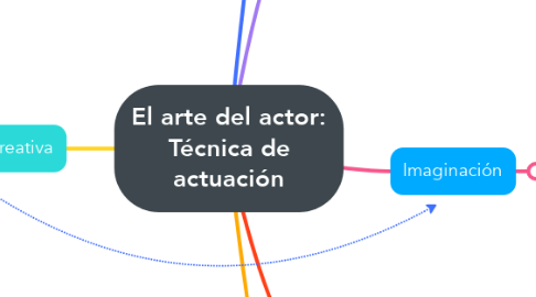 Mind Map: El arte del actor: Técnica de actuación