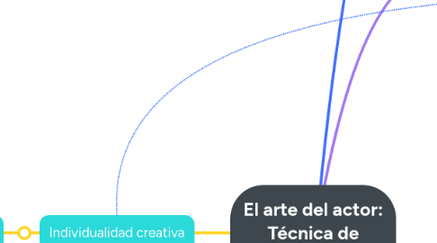 Mind Map: El arte del actor: Técnica de actuación