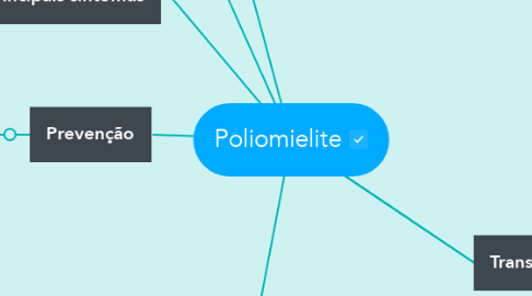 Mind Map: Poliomielite