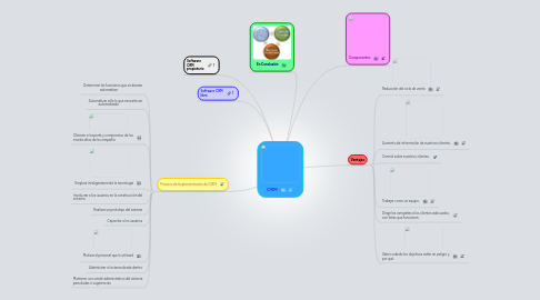 Mind Map: CRM