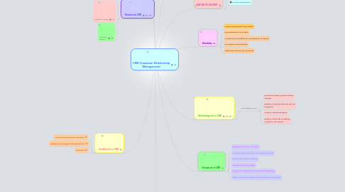 Mind Map: CRM (Customer Relationship Management)