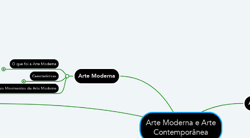 Mind Map: Arte Moderna e Arte Contemporânea