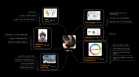 Mind Map: CRM