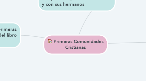 Mind Map: Primeras Comunidades Cristianas