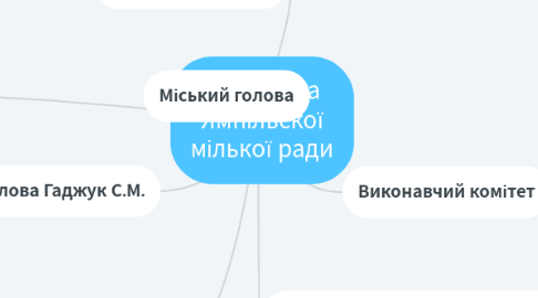 Mind Map: Структура Ямпільскої мілької ради