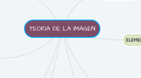 Mind Map: TEORÍA DE LA IMAGEN