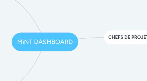 Mind Map: MiNT DASHBOARD