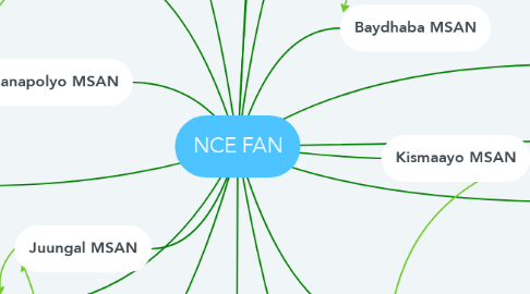 Mind Map: NCE FAN