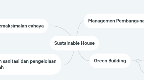 Mind Map: Sustainable House