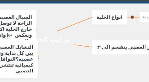 Mind Map: تركيب الجهاز العصبي
