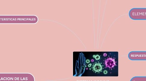 Mind Map: SISTEMA INMUNE