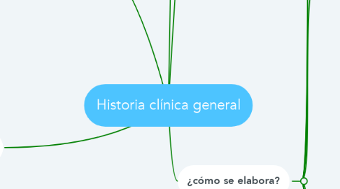 Mind Map: Historia clínica general