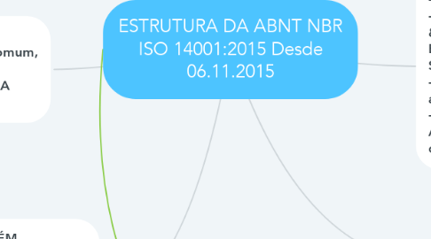 Mind Map: ESTRUTURA DA ABNT NBR ISO 14001:2015 Desde 06.11.2015