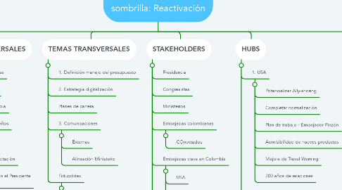 Mind Map: ProColombia 2021 sombrilla: Reactivación