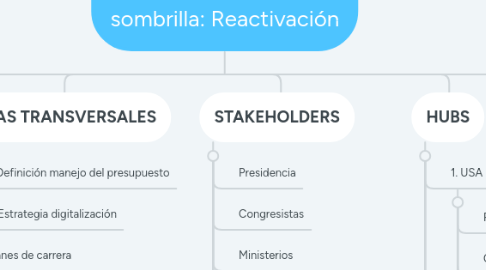 Mind Map: ProColombia 2021 sombrilla: Reactivación