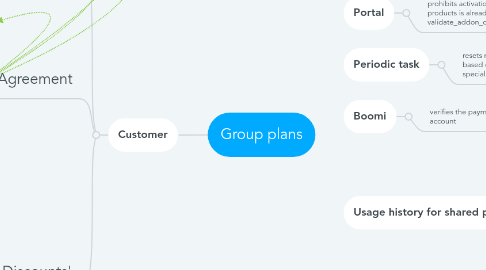 Mind Map: Group plans