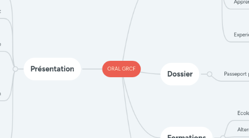 Mind Map: ORAL GRCF